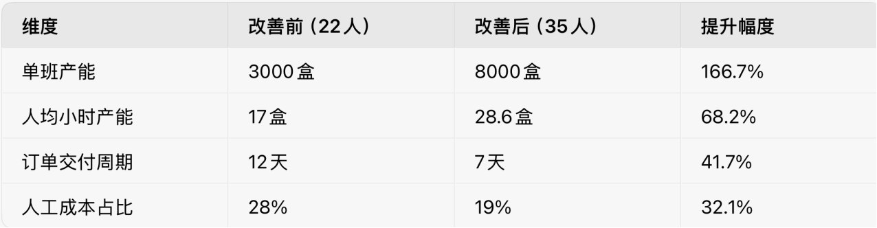 隆鑫羽成七日礼盒组装效率提升纪实